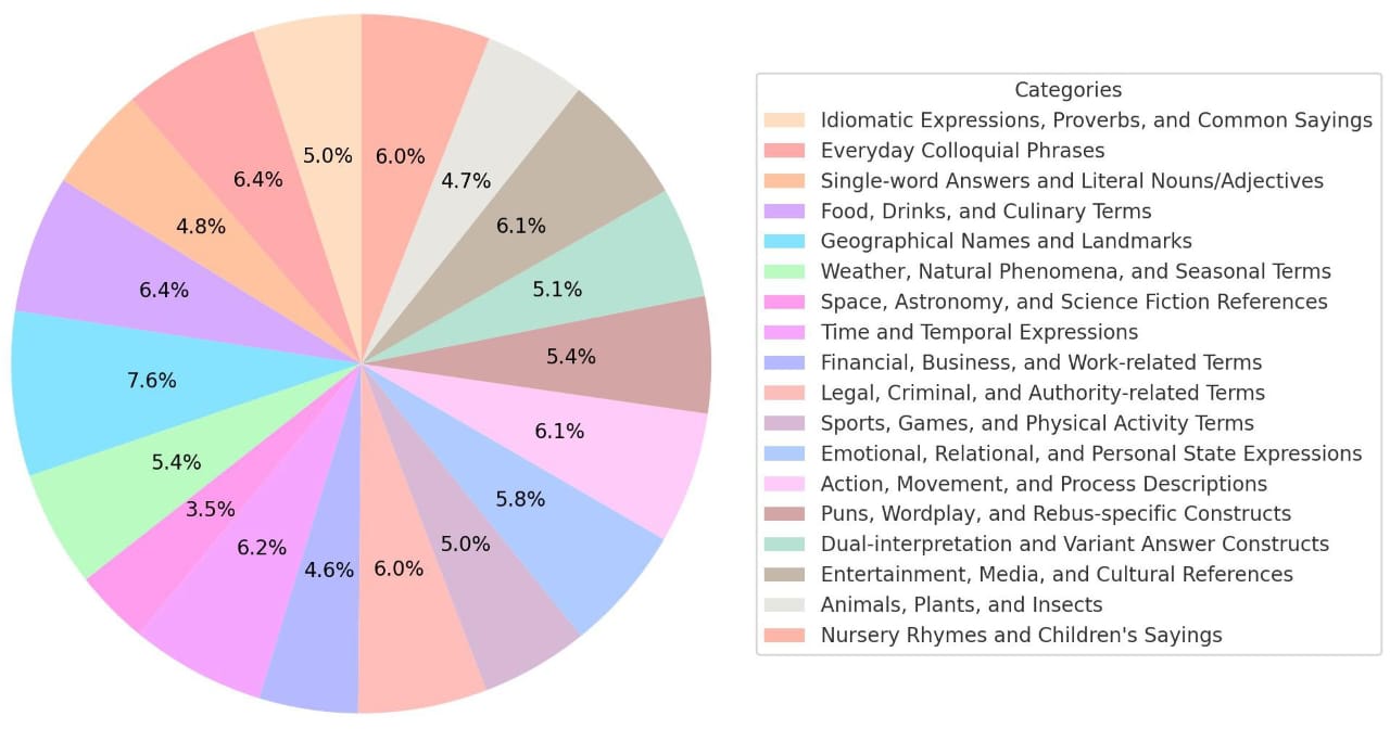 Category Distribution